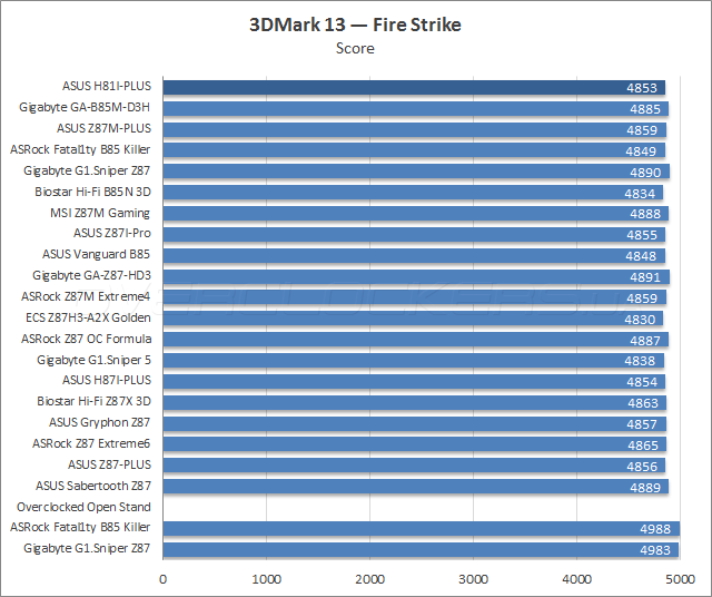 Тестирование ASUS H81I-Plus