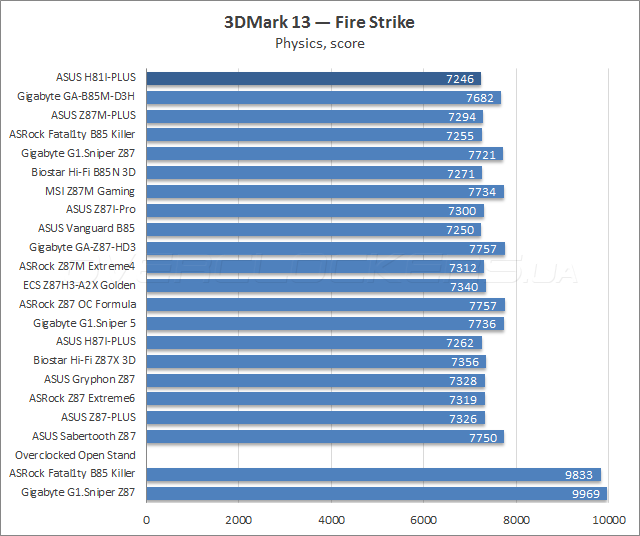 Тестирование ASUS H81I-Plus