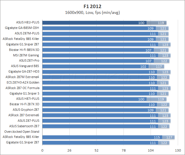 Тестирование ASUS H81I-Plus