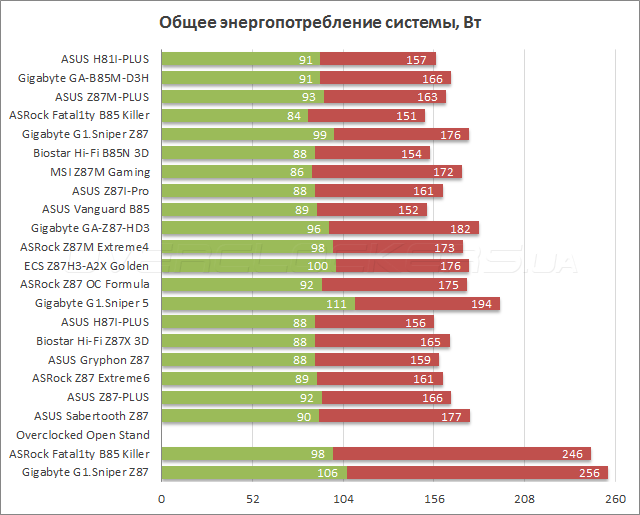 Энергопотребление ASUS H81I-Plus