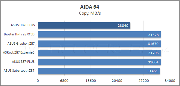 Тестирование ASUS H87I-Plus