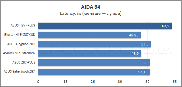 Тестирование ASUS H87I-Plus