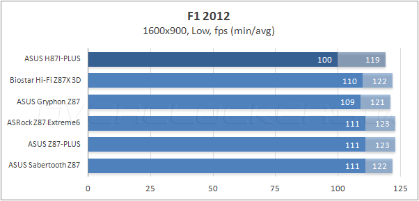 Тестирование ASUS H87I-Plus