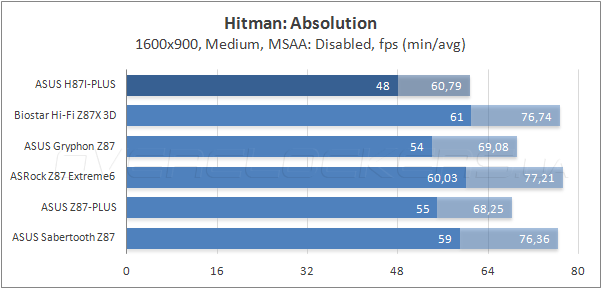 Тестирование ASUS H87I-Plus