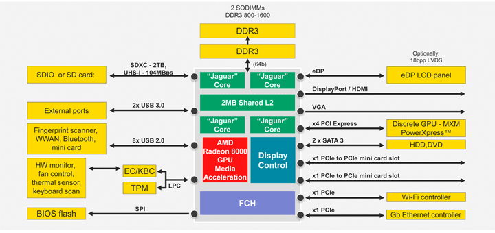 AMD Athlon 5150