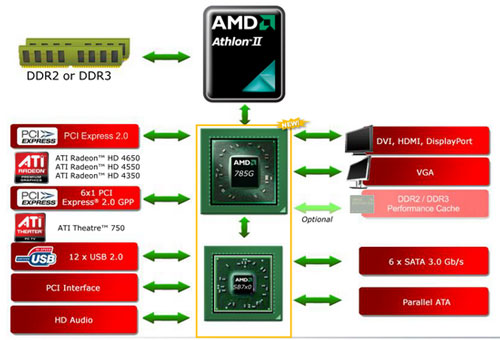 AMD 785G