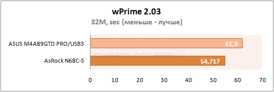 Результаты тестирования ASUS M4A89GTD PRO/USB3