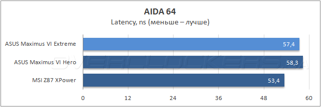 Тестирование ASUS Maximus VI Extreme