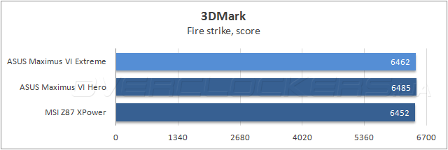 Тестирование ASUS Maximus VI Extreme