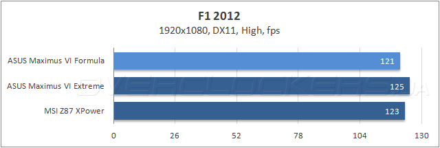 Тестирование ASUS MAXIMUS VI Formula