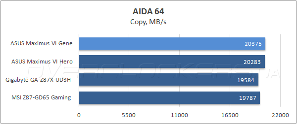 Тестирование ASUS Maximus VI Gene