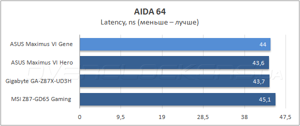 Тестирование ASUS Maximus VI Gene