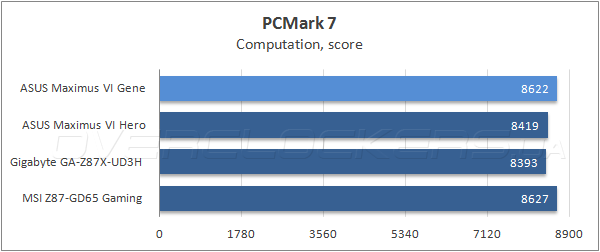 Тестирование ASUS Maximus VI Gene