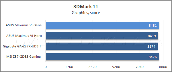 Тестирование ASUS Maximus VI Gene