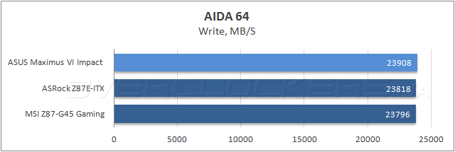 Тестирование ASUS Maximus VI Impact