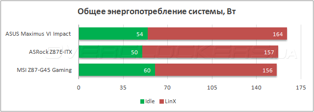 Энергопотребление ASUS Maximus VI Impact