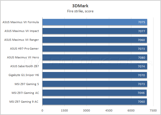 ASUS Maximus VII Formula