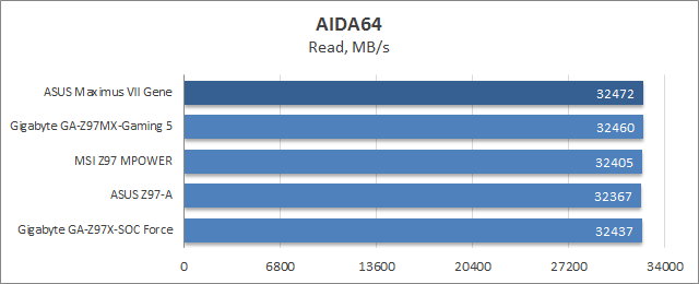 ASUS Maximus VII Gene