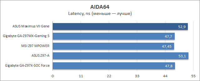 ASUS Maximus VII Gene