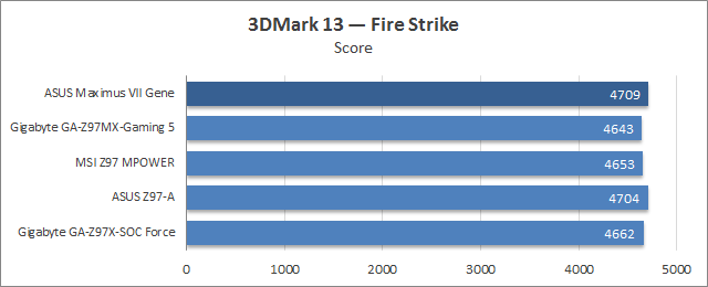 ASUS Maximus VII Gene