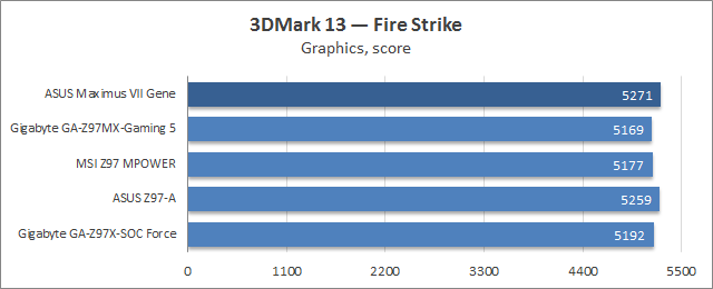 ASUS Maximus VII Gene