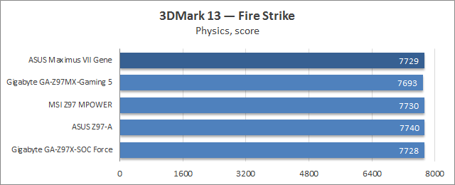 ASUS Maximus VII Gene