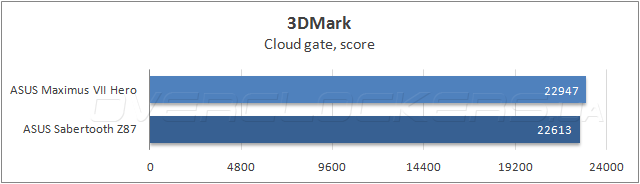 ASUS Maximus VII Hero