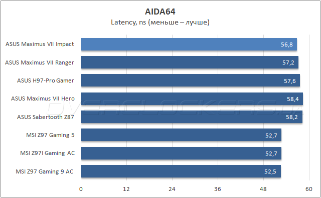 ASUS Maximus VII Impact