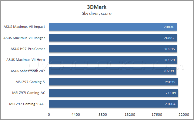 ASUS Maximus VII Impact