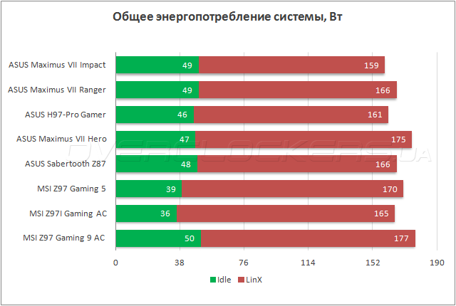 ASUS Maximus VII Impact