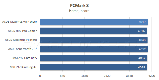 ASUS Maximus VII Ranger