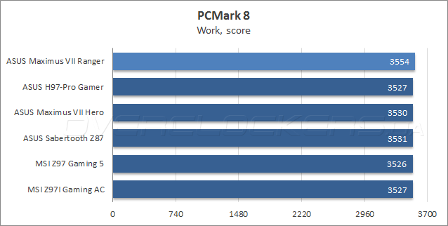 ASUS Maximus VII Ranger