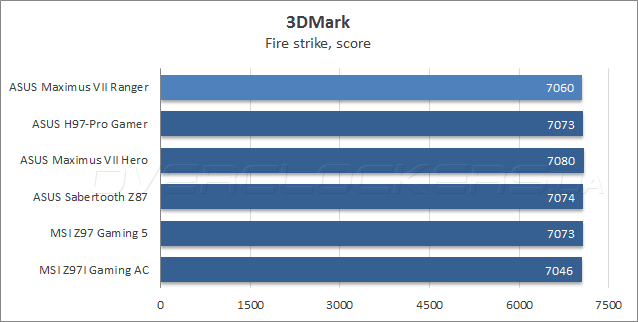 ASUS Maximus VII Ranger