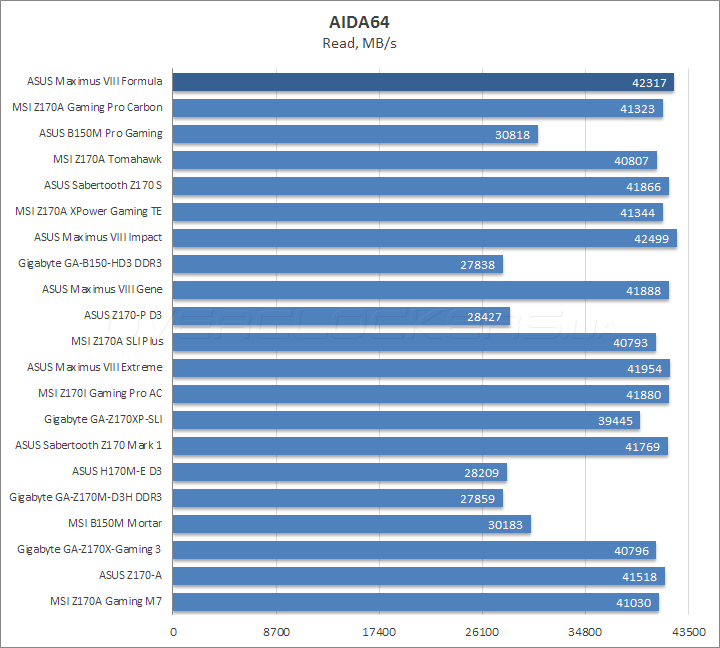 ASUS Maximus VIII Formula