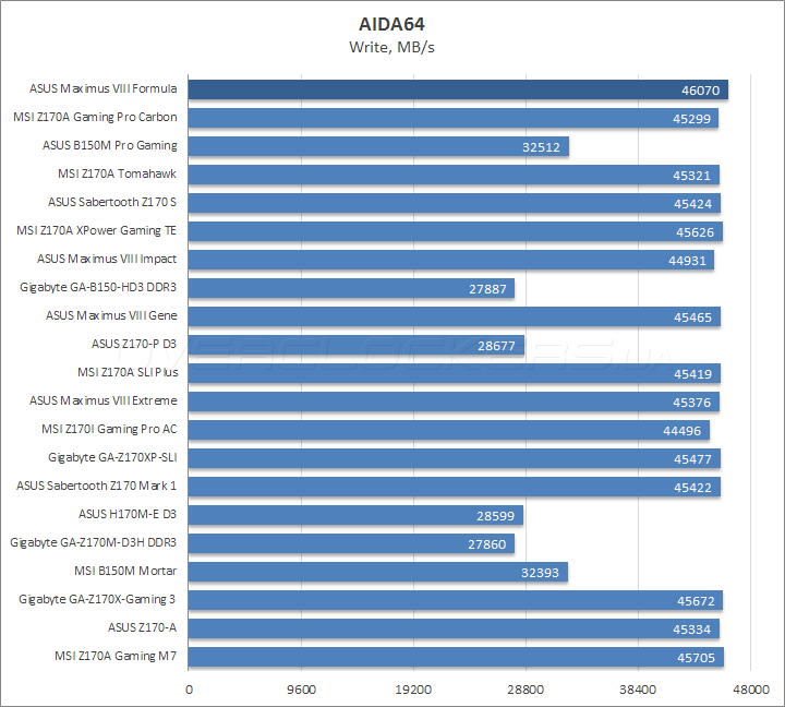 ASUS Maximus VIII Formula