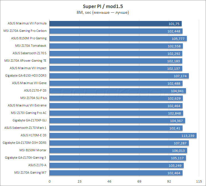 ASUS Maximus VIII Formula