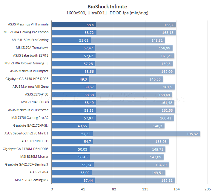 ASUS Maximus VIII Formula