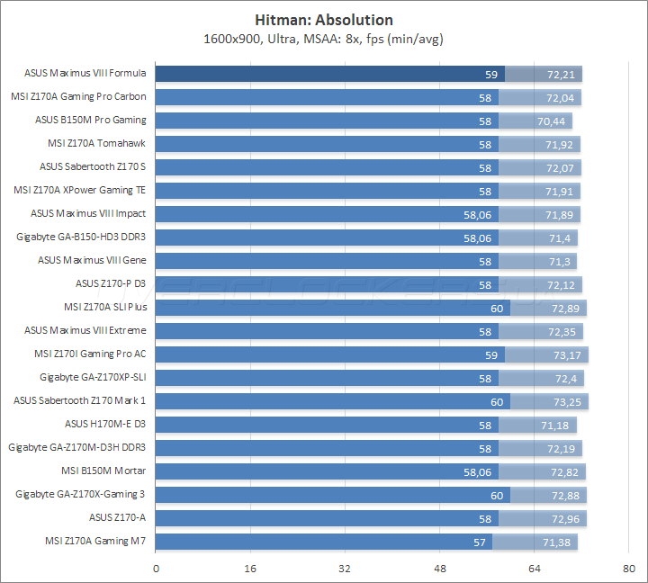 ASUS Maximus VIII Formula