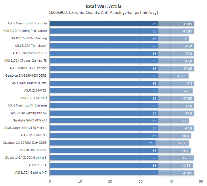 ASUS Maximus VIII Formula