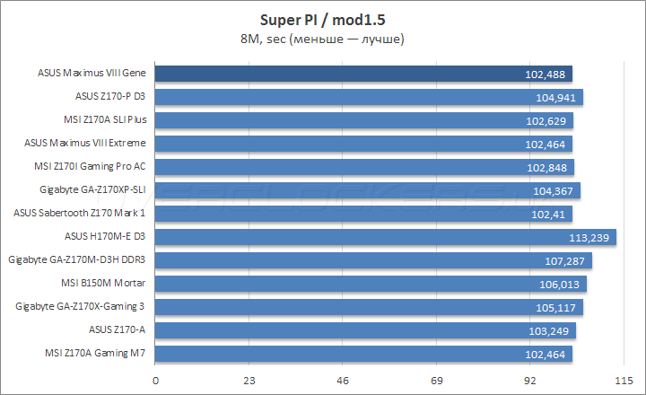 ASUS Maximus VIII Gene