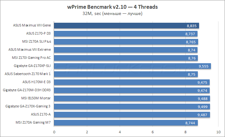 ASUS Maximus VIII Gene