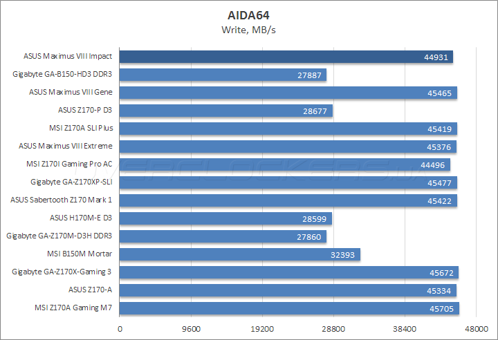 ASUS Maximus VIII Impact