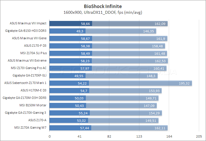 ASUS Maximus VIII Impact