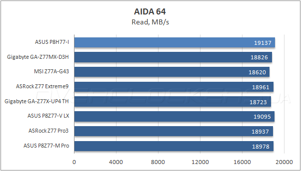 Тестирование ASUS P8H77-I