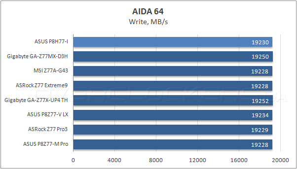 Тестирование ASUS P8H77-I