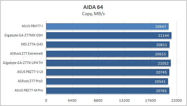 Тестирование ASUS P8H77-I