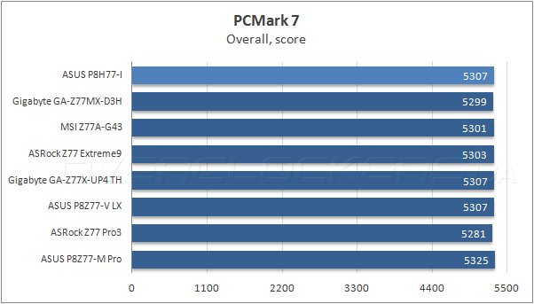 Тестирование ASUS P8H77-I