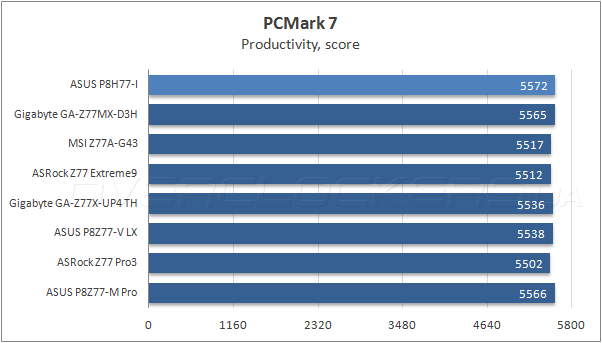 Тестирование ASUS P8H77-I