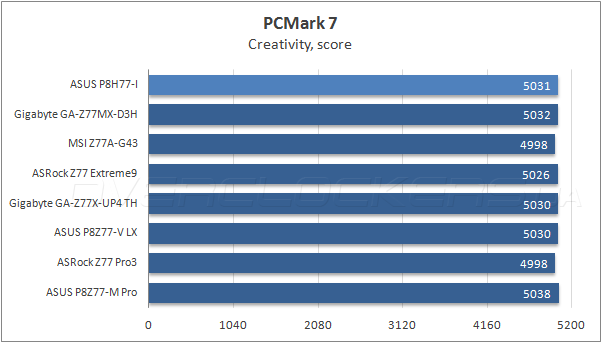 Тестирование ASUS P8H77-I