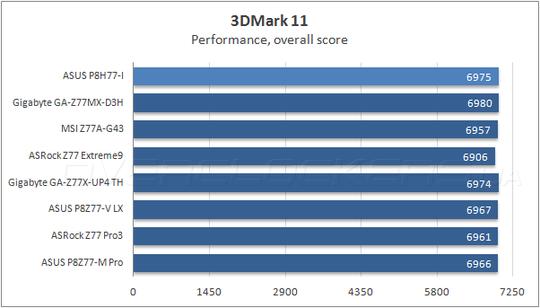 Тестирование ASUS P8H77-I